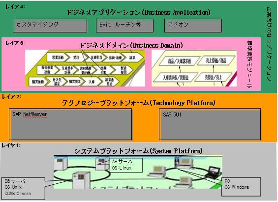 kdict:basis:06:sap_system_layer_architecture.jpg