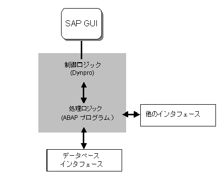 kdict:basis:26:abap_program_struc_01.gif